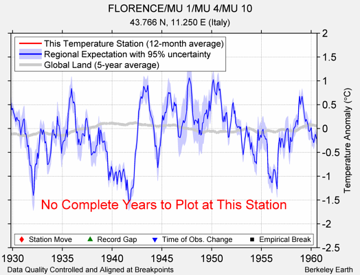 FLORENCE/MU 1/MU 4/MU 10 comparison to regional expectation