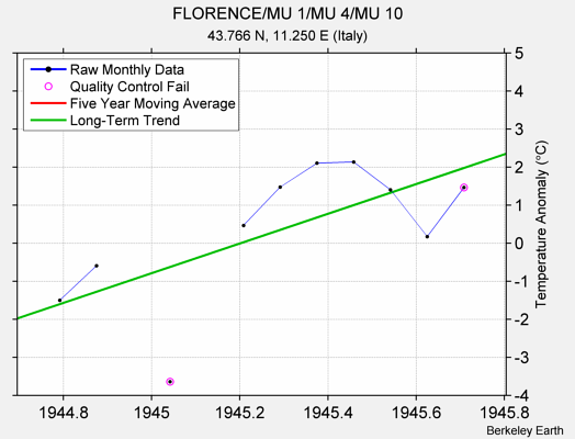 FLORENCE/MU 1/MU 4/MU 10 Raw Mean Temperature