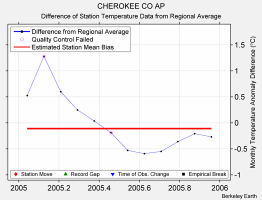 CHEROKEE CO AP difference from regional expectation