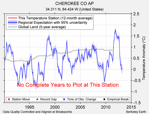 CHEROKEE CO AP comparison to regional expectation