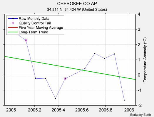 CHEROKEE CO AP Raw Mean Temperature