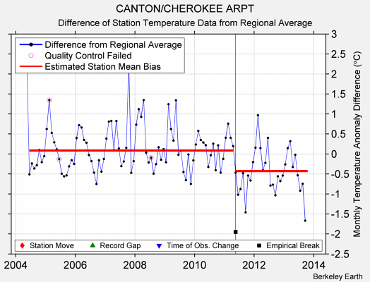 CANTON/CHEROKEE ARPT difference from regional expectation