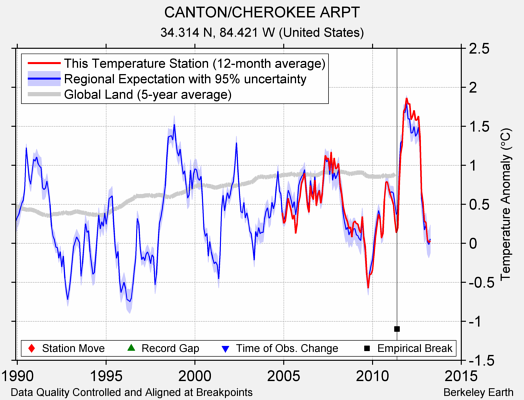 CANTON/CHEROKEE ARPT comparison to regional expectation