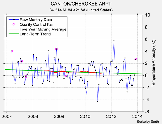 CANTON/CHEROKEE ARPT Raw Mean Temperature