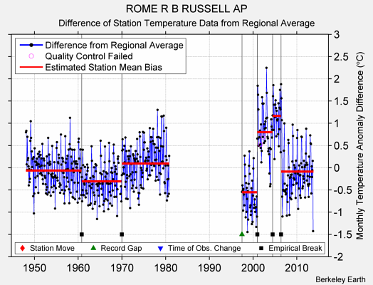 ROME R B RUSSELL AP difference from regional expectation