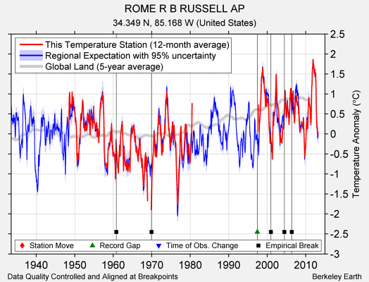 ROME R B RUSSELL AP comparison to regional expectation