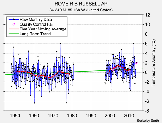 ROME R B RUSSELL AP Raw Mean Temperature