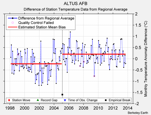 ALTUS AFB difference from regional expectation