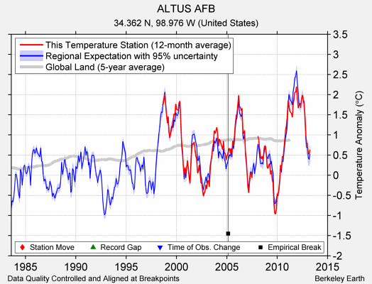 ALTUS AFB comparison to regional expectation