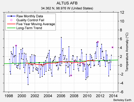 ALTUS AFB Raw Mean Temperature