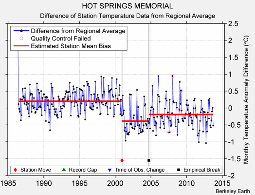 HOT SPRINGS MEMORIAL difference from regional expectation