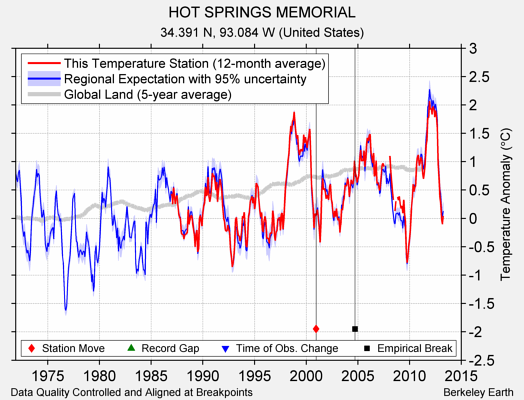 HOT SPRINGS MEMORIAL comparison to regional expectation