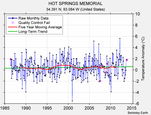 HOT SPRINGS MEMORIAL Raw Mean Temperature