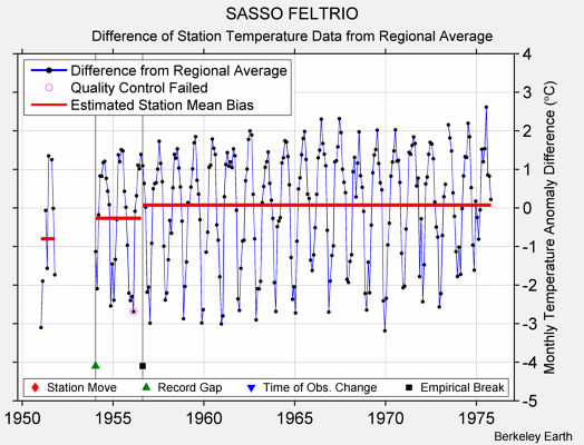 SASSO FELTRIO difference from regional expectation