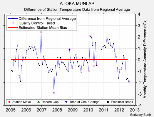 ATOKA MUNI AP difference from regional expectation