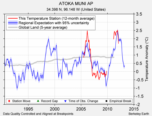 ATOKA MUNI AP comparison to regional expectation