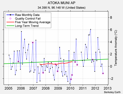 ATOKA MUNI AP Raw Mean Temperature