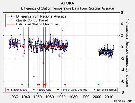 ATOKA difference from regional expectation