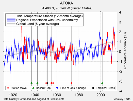 ATOKA comparison to regional expectation