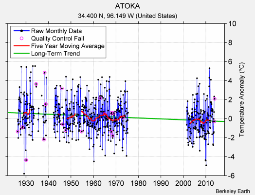 ATOKA Raw Mean Temperature