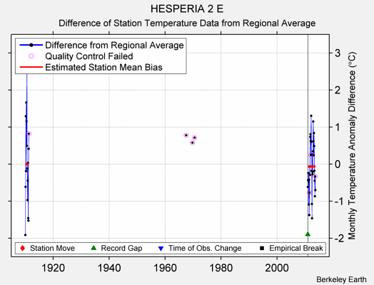 HESPERIA 2 E difference from regional expectation