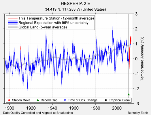 HESPERIA 2 E comparison to regional expectation