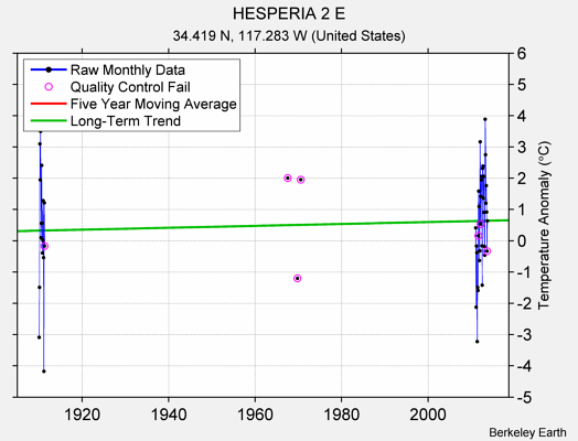 HESPERIA 2 E Raw Mean Temperature