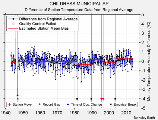 CHILDRESS MUNICIPAL AP difference from regional expectation