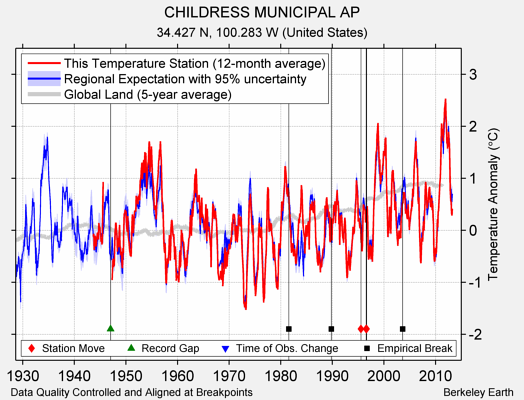 CHILDRESS MUNICIPAL AP comparison to regional expectation