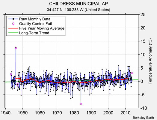 CHILDRESS MUNICIPAL AP Raw Mean Temperature