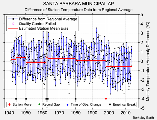 SANTA BARBARA MUNICIPAL AP difference from regional expectation