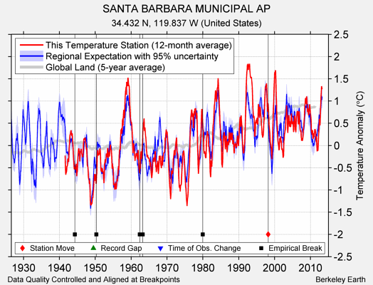 SANTA BARBARA MUNICIPAL AP comparison to regional expectation