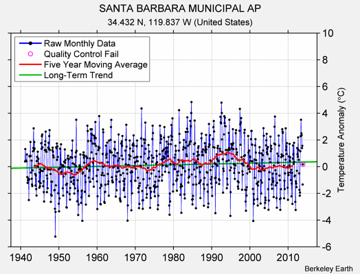 SANTA BARBARA MUNICIPAL AP Raw Mean Temperature