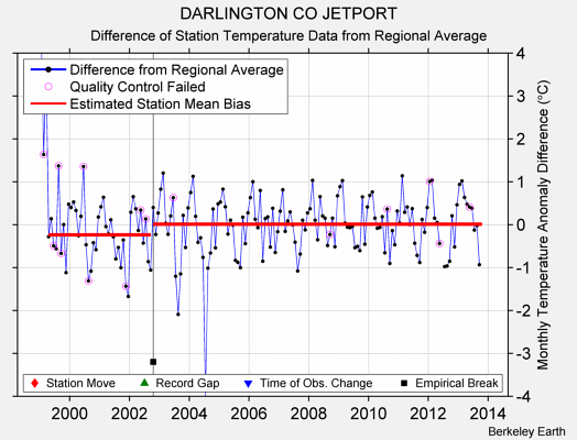 DARLINGTON CO JETPORT difference from regional expectation