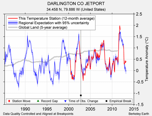 DARLINGTON CO JETPORT comparison to regional expectation