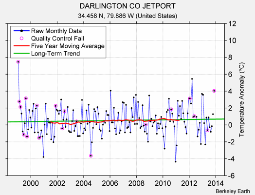 DARLINGTON CO JETPORT Raw Mean Temperature