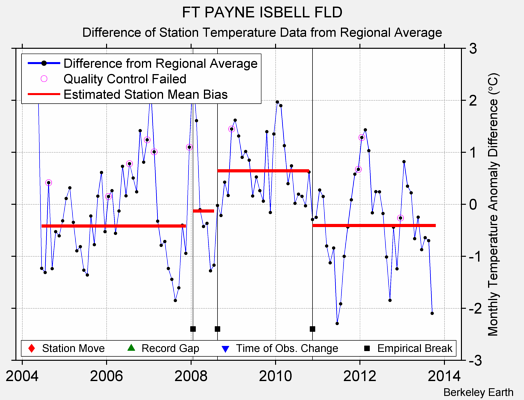 FT PAYNE ISBELL FLD difference from regional expectation