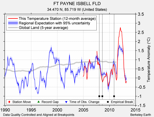 FT PAYNE ISBELL FLD comparison to regional expectation