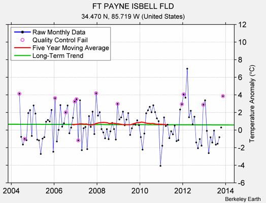 FT PAYNE ISBELL FLD Raw Mean Temperature