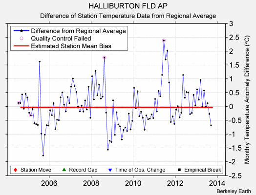 HALLIBURTON FLD AP difference from regional expectation