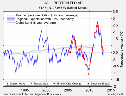 HALLIBURTON FLD AP comparison to regional expectation