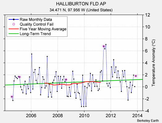 HALLIBURTON FLD AP Raw Mean Temperature