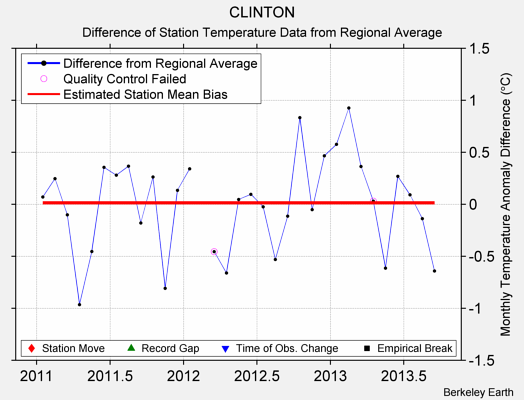 CLINTON difference from regional expectation