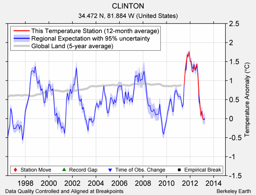 CLINTON comparison to regional expectation