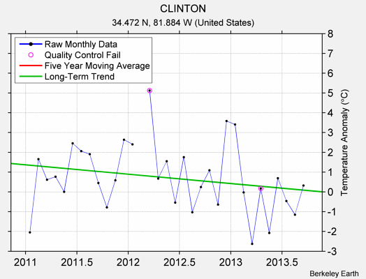 CLINTON Raw Mean Temperature