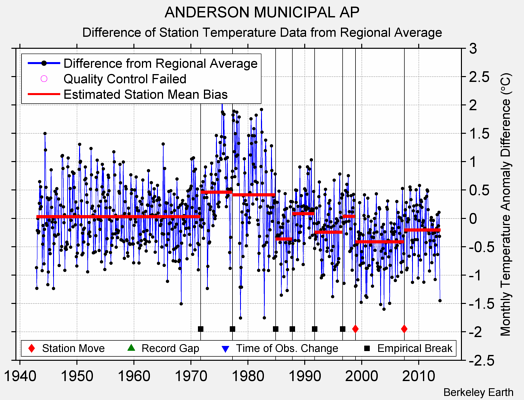 ANDERSON MUNICIPAL AP difference from regional expectation