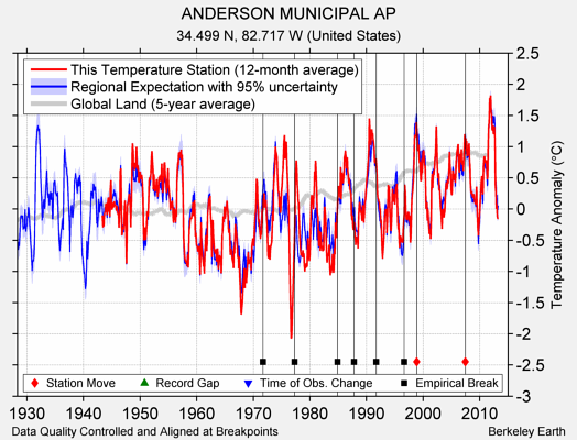 ANDERSON MUNICIPAL AP comparison to regional expectation