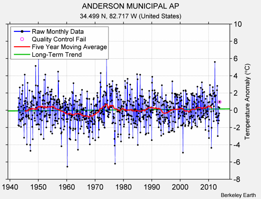 ANDERSON MUNICIPAL AP Raw Mean Temperature