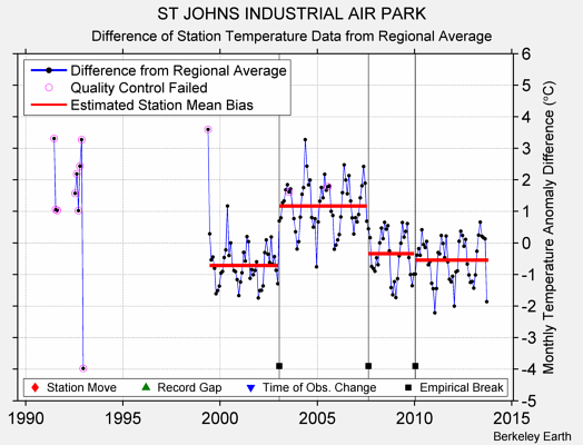 ST JOHNS INDUSTRIAL AIR PARK difference from regional expectation