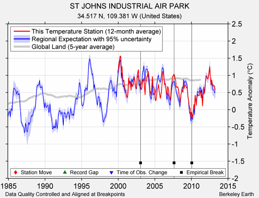 ST JOHNS INDUSTRIAL AIR PARK comparison to regional expectation